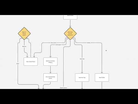 Travel Application User Flow Diagram
